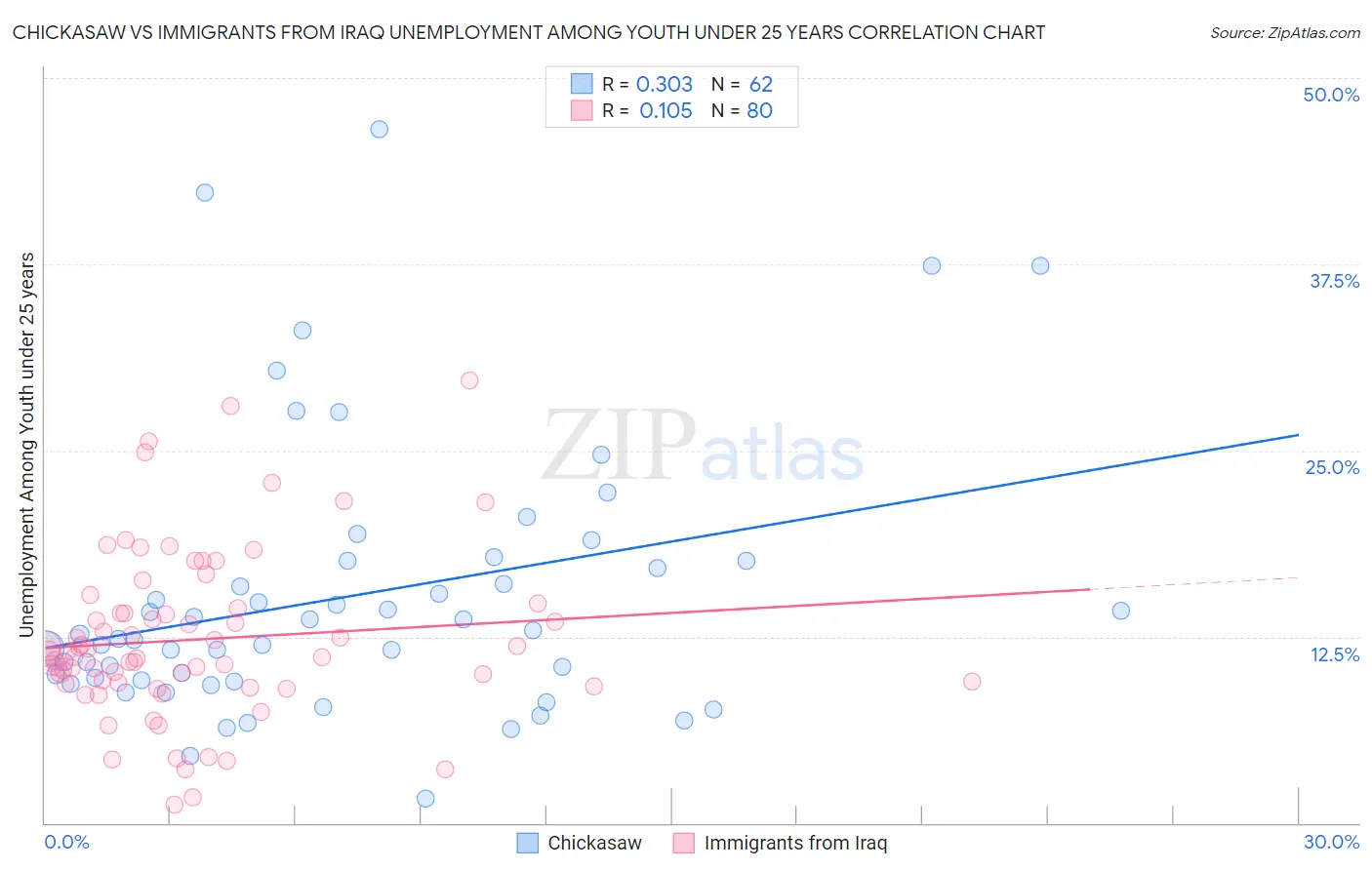 Chickasaw vs Immigrants from Iraq Unemployment Among Youth under 25 years