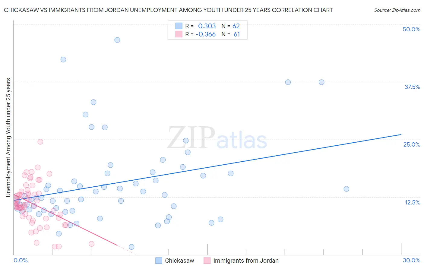 Chickasaw vs Immigrants from Jordan Unemployment Among Youth under 25 years