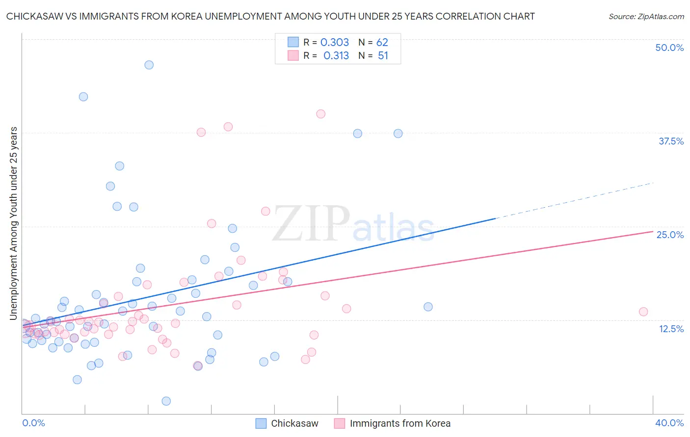 Chickasaw vs Immigrants from Korea Unemployment Among Youth under 25 years