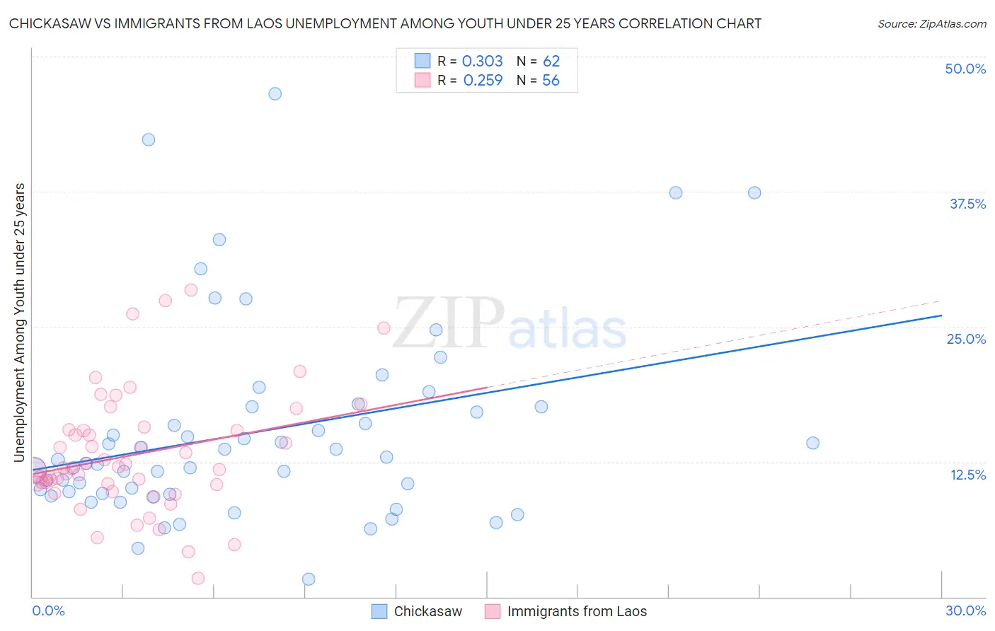 Chickasaw vs Immigrants from Laos Unemployment Among Youth under 25 years