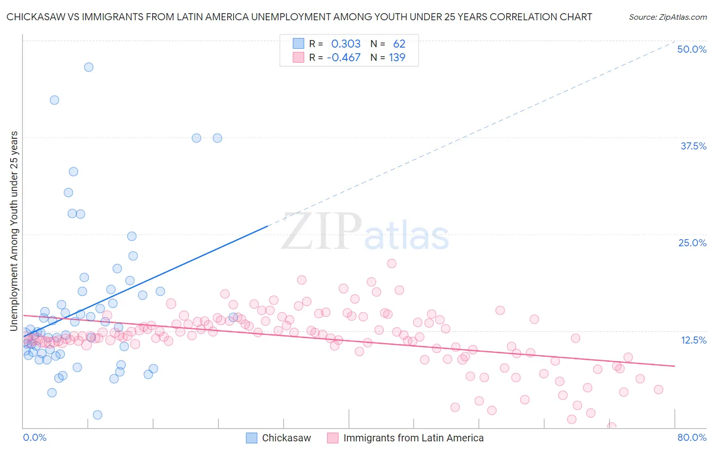 Chickasaw vs Immigrants from Latin America Unemployment Among Youth under 25 years