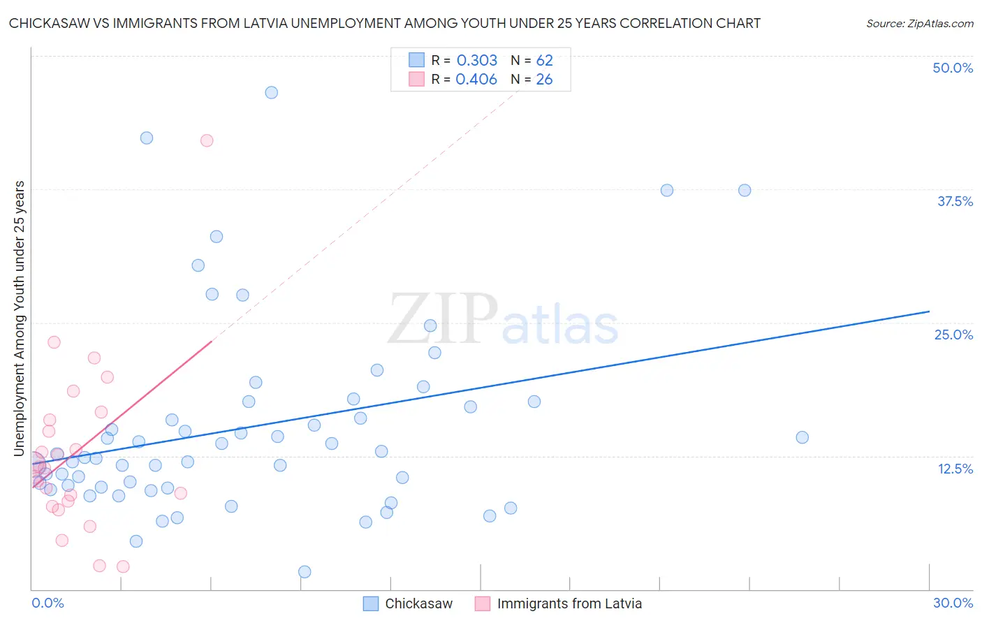 Chickasaw vs Immigrants from Latvia Unemployment Among Youth under 25 years