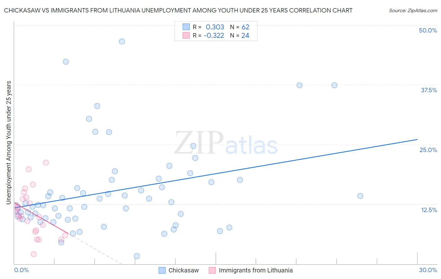 Chickasaw vs Immigrants from Lithuania Unemployment Among Youth under 25 years