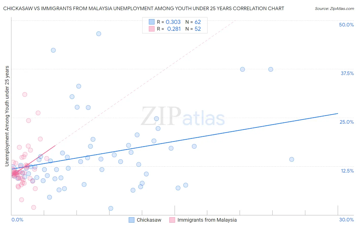 Chickasaw vs Immigrants from Malaysia Unemployment Among Youth under 25 years