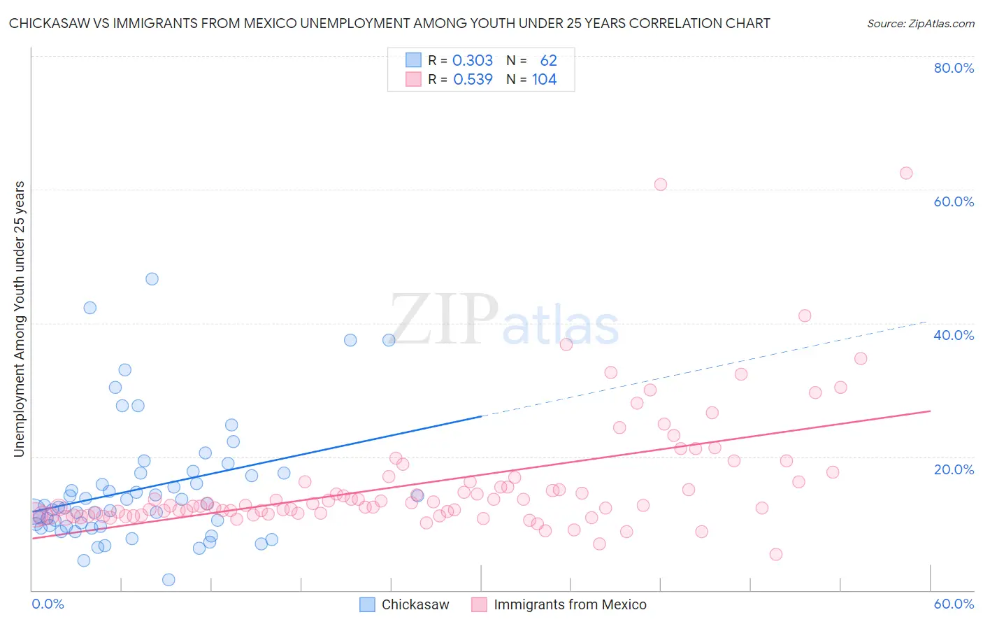 Chickasaw vs Immigrants from Mexico Unemployment Among Youth under 25 years