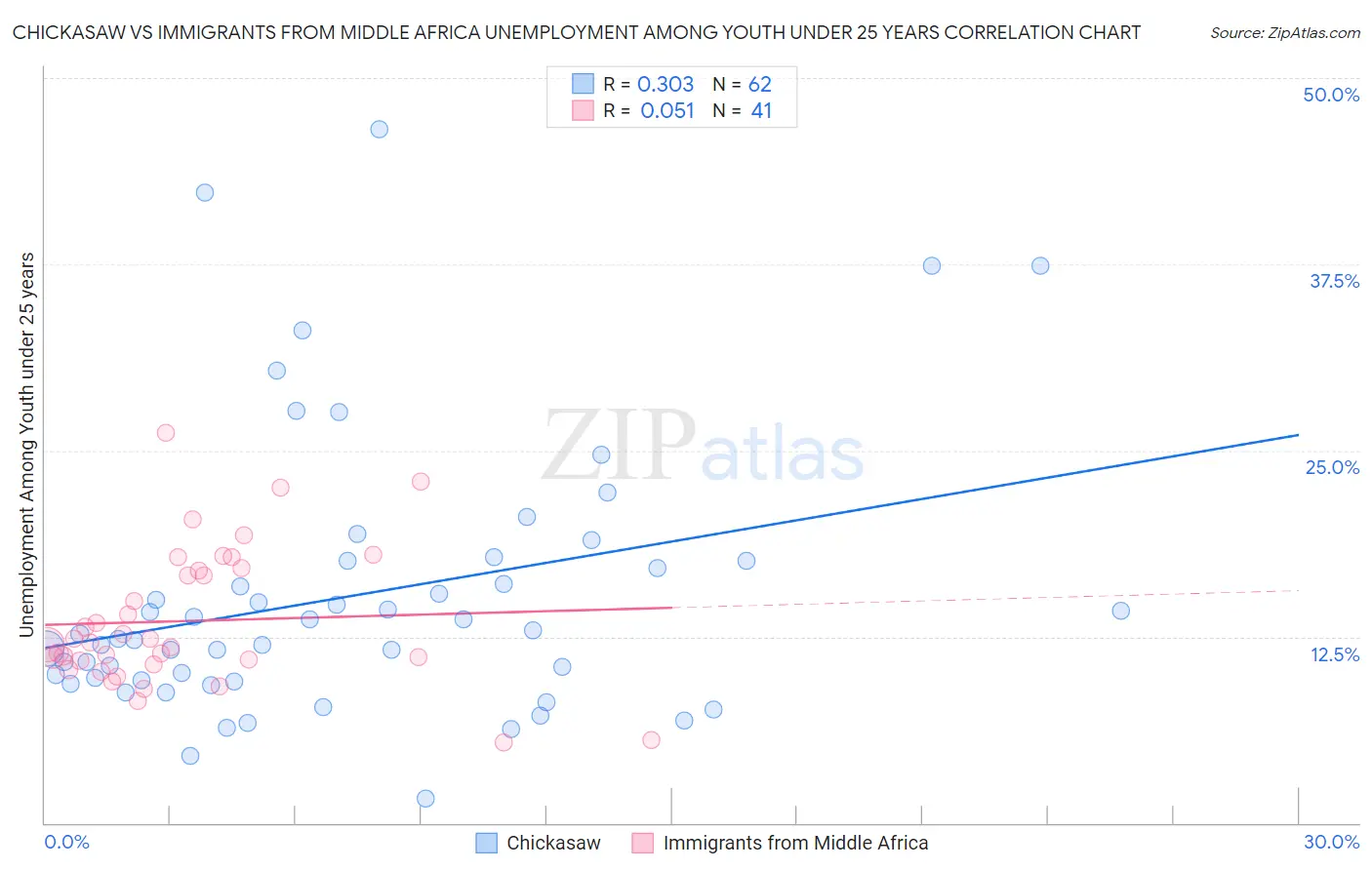 Chickasaw vs Immigrants from Middle Africa Unemployment Among Youth under 25 years