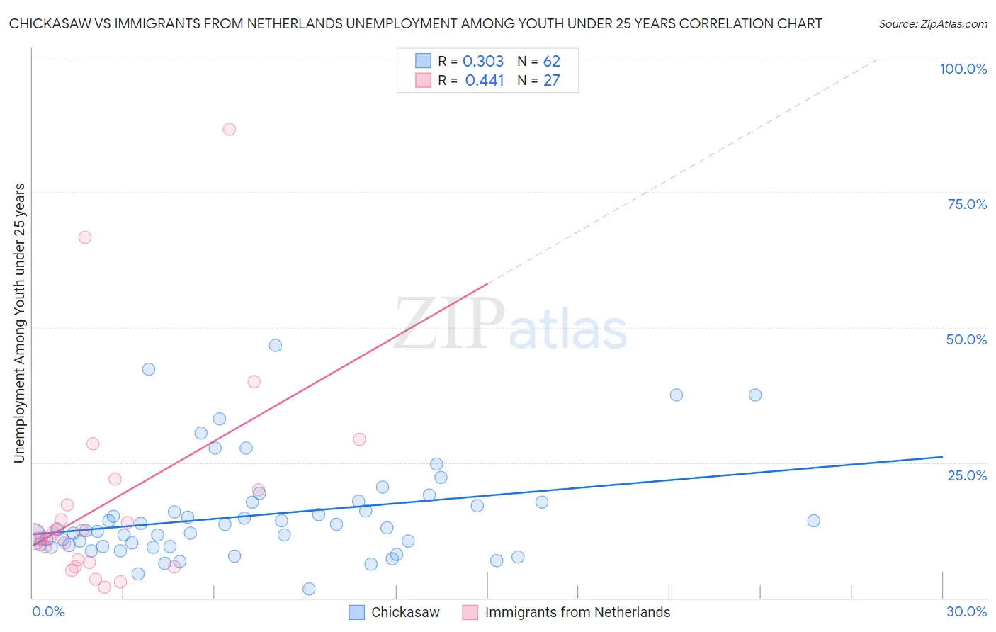 Chickasaw vs Immigrants from Netherlands Unemployment Among Youth under 25 years