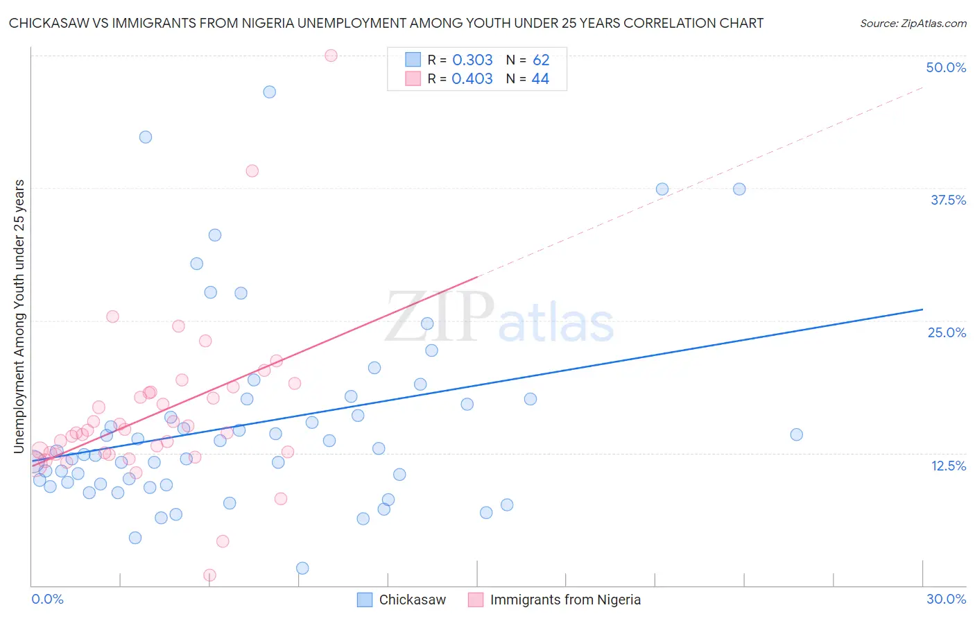 Chickasaw vs Immigrants from Nigeria Unemployment Among Youth under 25 years