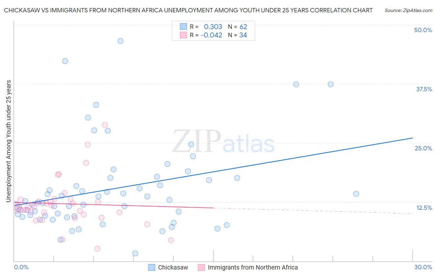 Chickasaw vs Immigrants from Northern Africa Unemployment Among Youth under 25 years