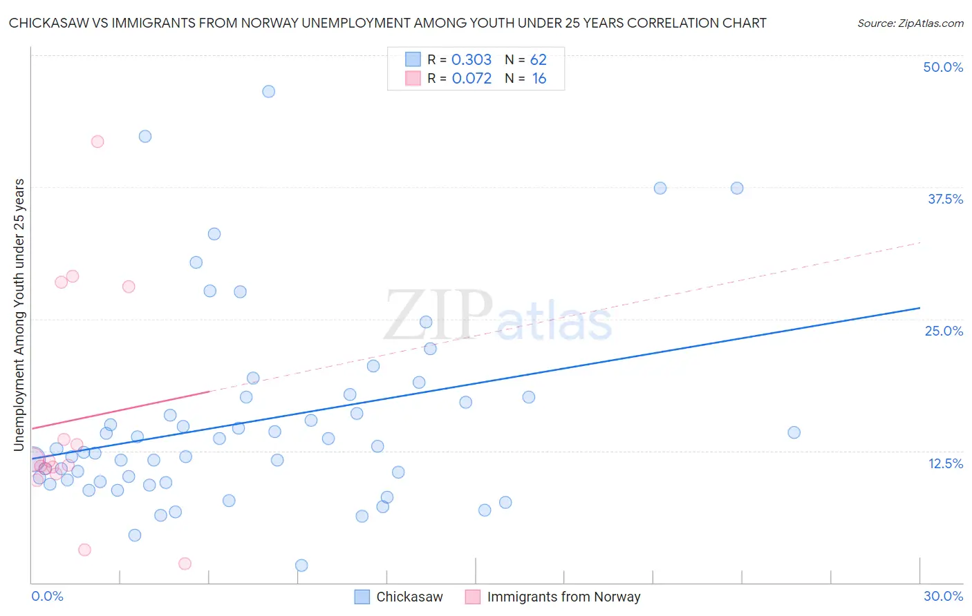 Chickasaw vs Immigrants from Norway Unemployment Among Youth under 25 years