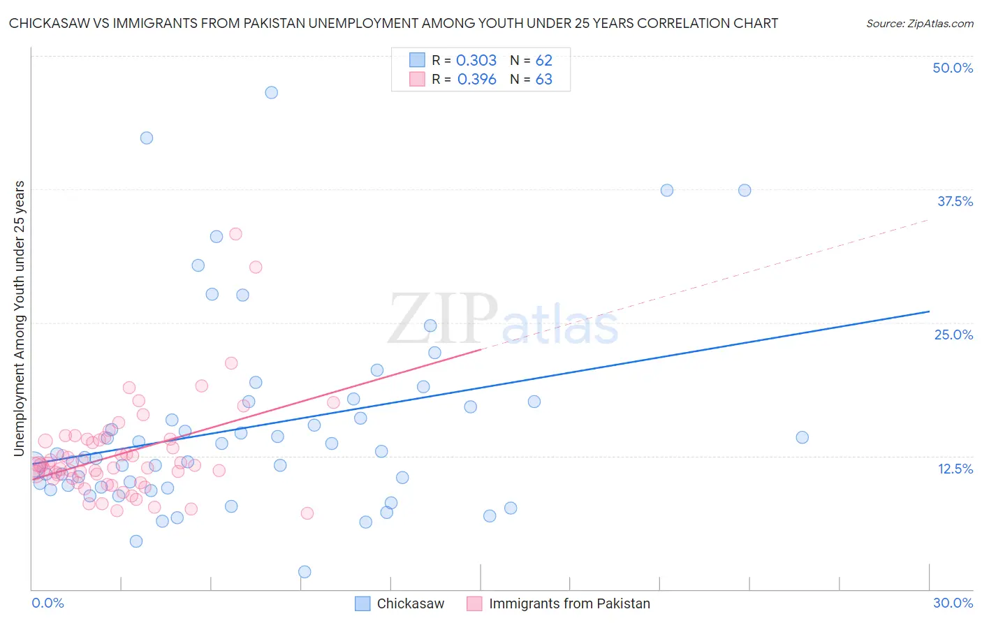 Chickasaw vs Immigrants from Pakistan Unemployment Among Youth under 25 years