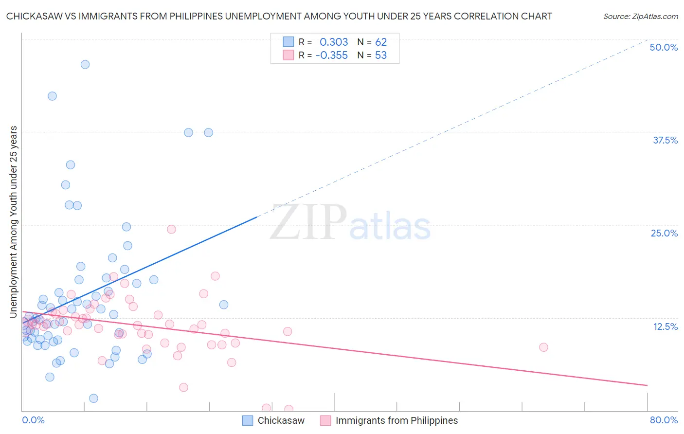 Chickasaw vs Immigrants from Philippines Unemployment Among Youth under 25 years