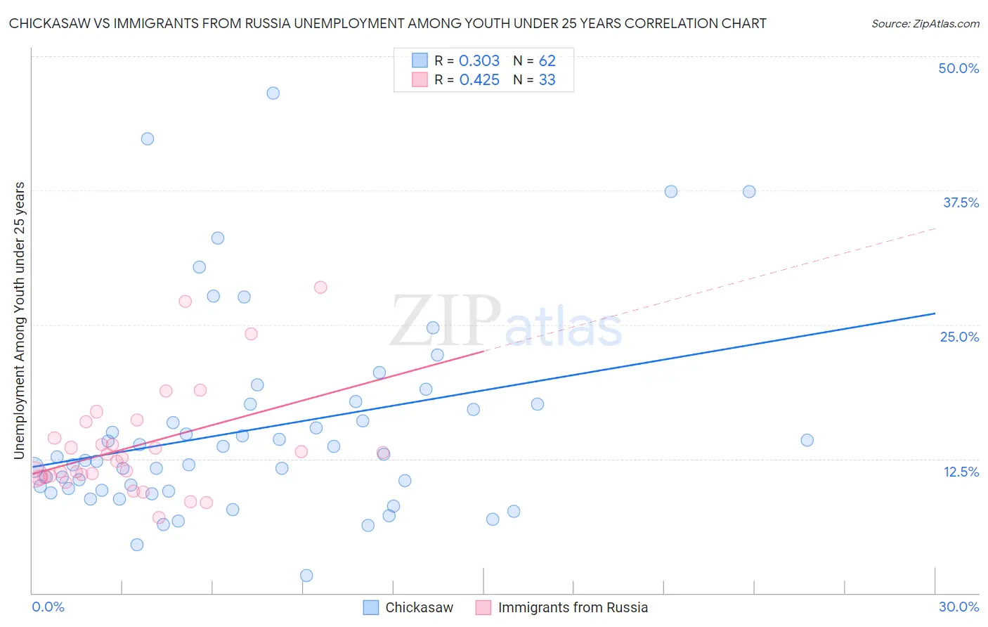 Chickasaw vs Immigrants from Russia Unemployment Among Youth under 25 years