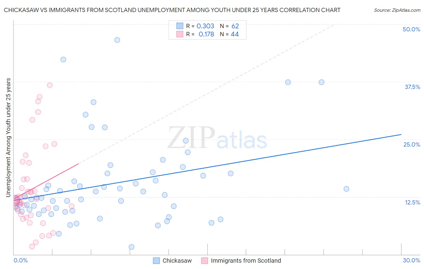 Chickasaw vs Immigrants from Scotland Unemployment Among Youth under 25 years