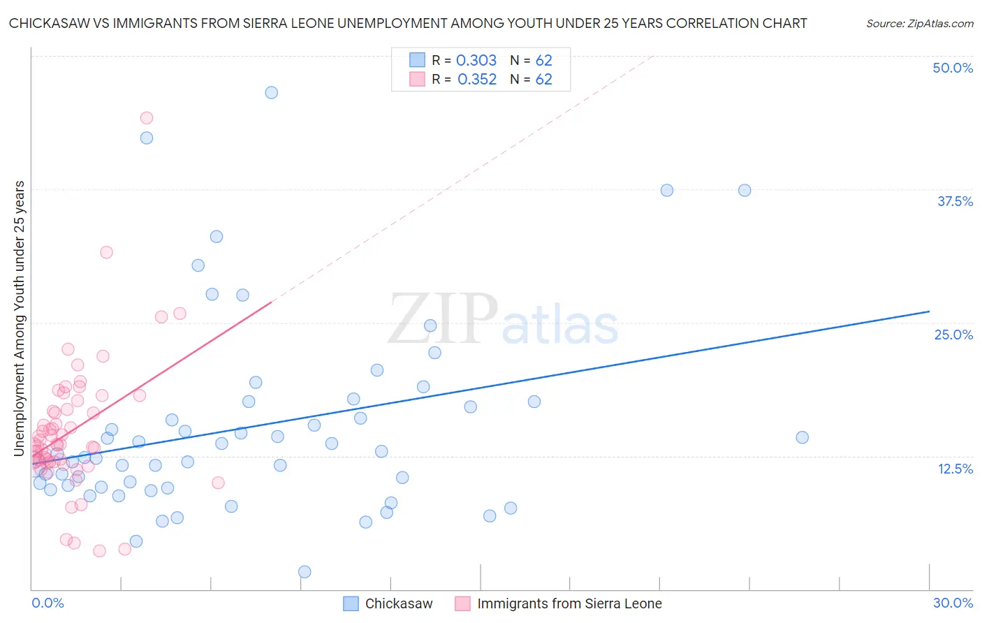 Chickasaw vs Immigrants from Sierra Leone Unemployment Among Youth under 25 years