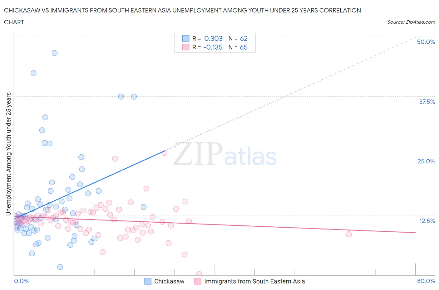 Chickasaw vs Immigrants from South Eastern Asia Unemployment Among Youth under 25 years