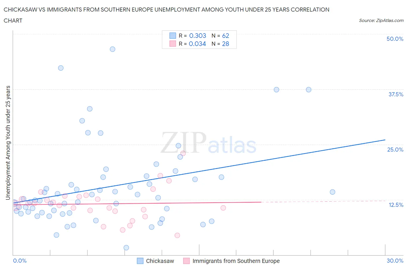 Chickasaw vs Immigrants from Southern Europe Unemployment Among Youth under 25 years