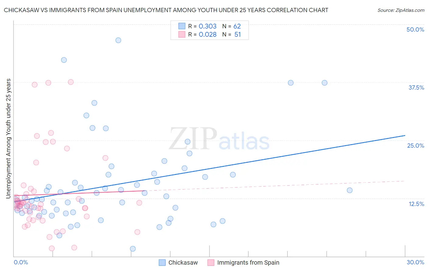 Chickasaw vs Immigrants from Spain Unemployment Among Youth under 25 years