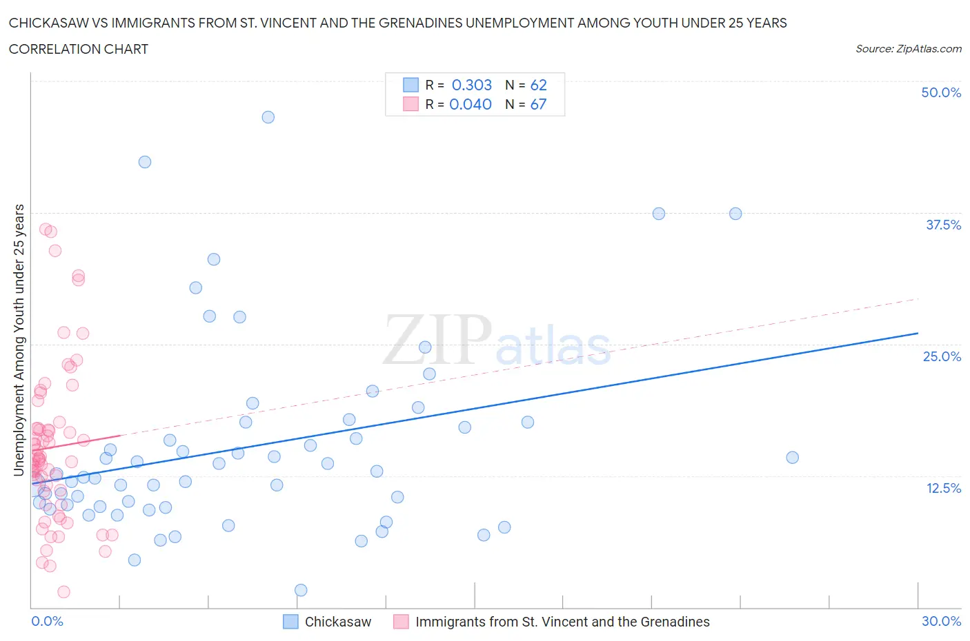 Chickasaw vs Immigrants from St. Vincent and the Grenadines Unemployment Among Youth under 25 years