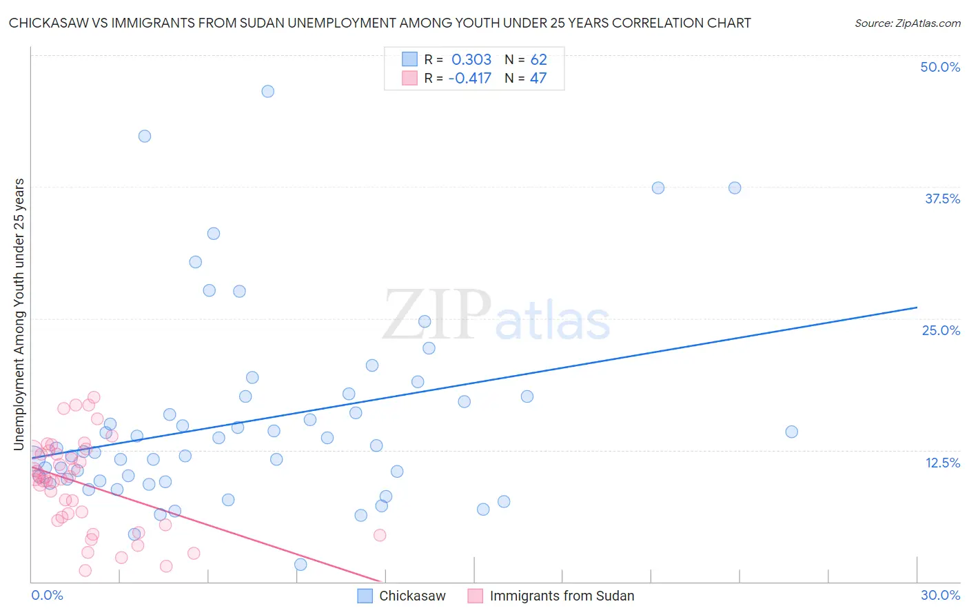 Chickasaw vs Immigrants from Sudan Unemployment Among Youth under 25 years