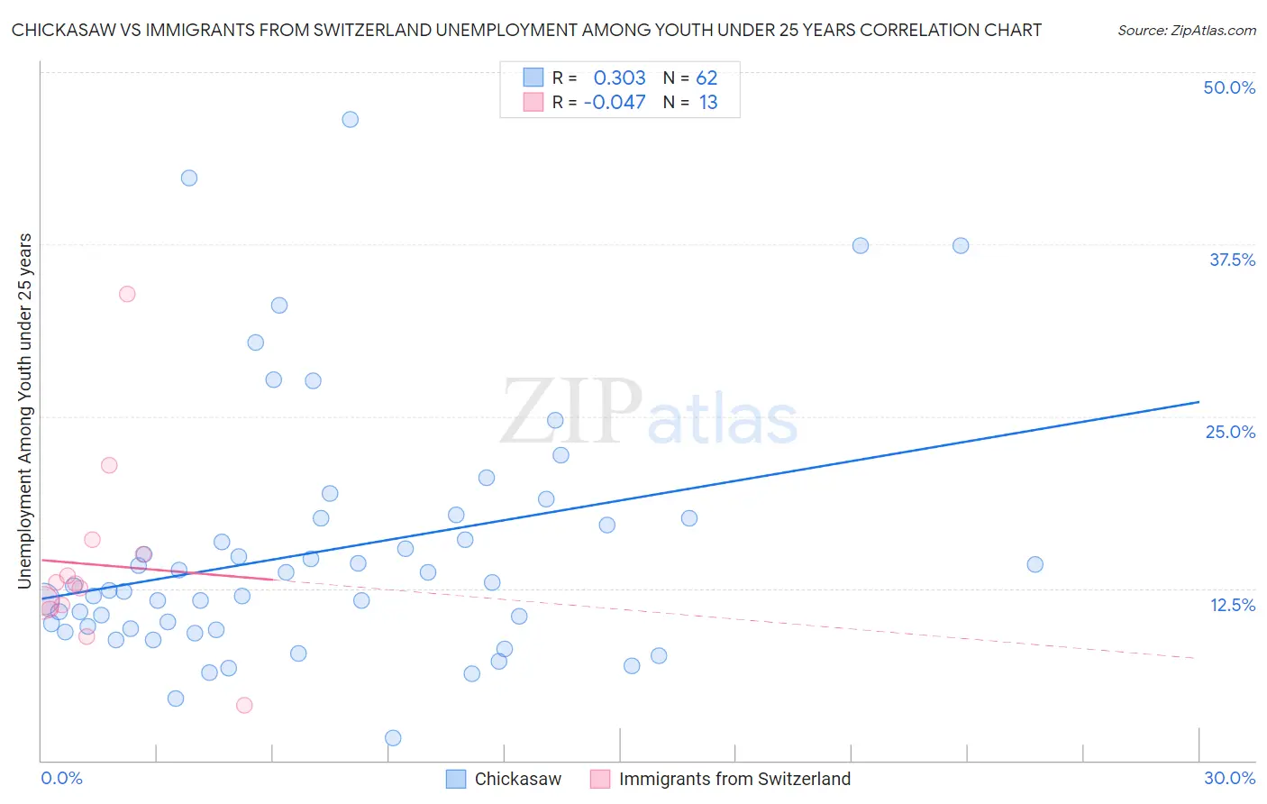 Chickasaw vs Immigrants from Switzerland Unemployment Among Youth under 25 years