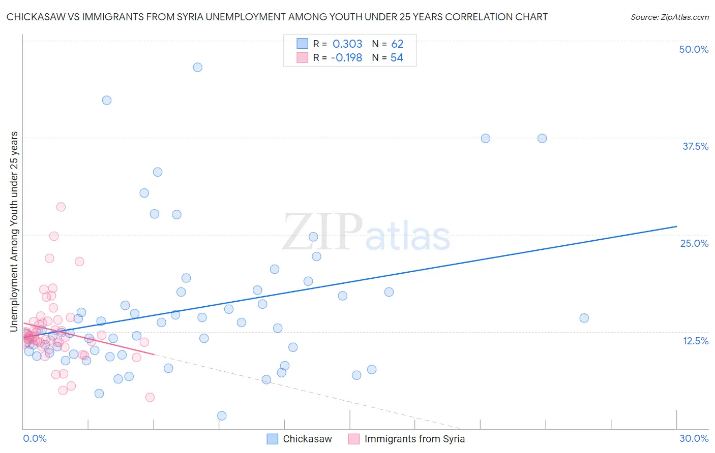 Chickasaw vs Immigrants from Syria Unemployment Among Youth under 25 years