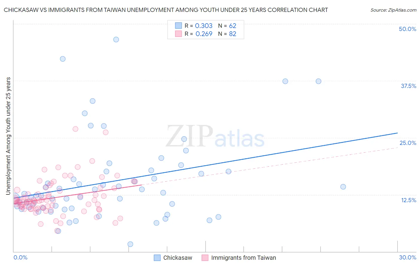 Chickasaw vs Immigrants from Taiwan Unemployment Among Youth under 25 years