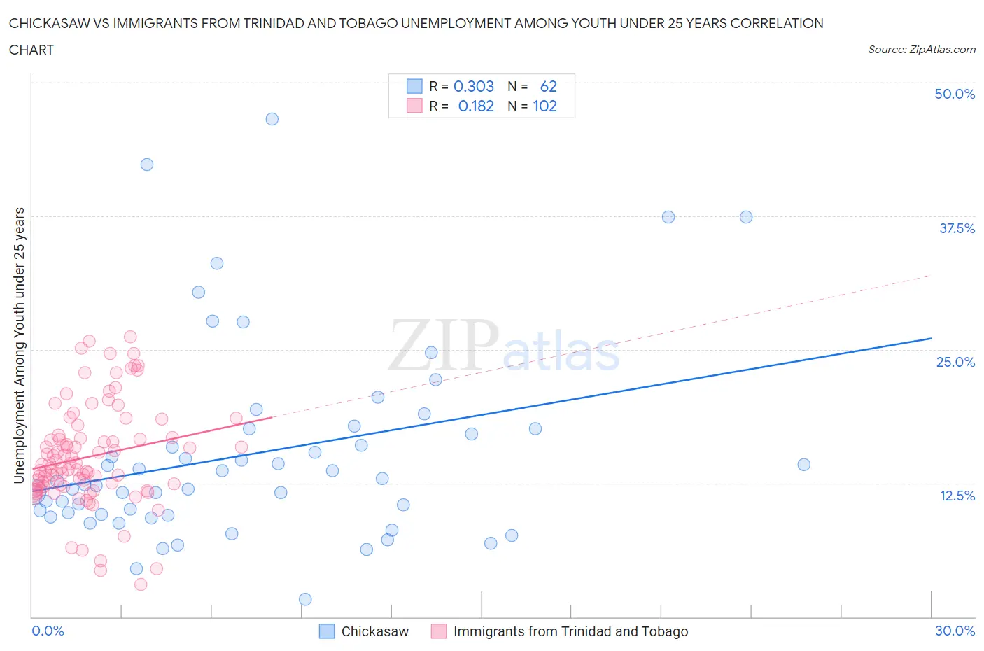 Chickasaw vs Immigrants from Trinidad and Tobago Unemployment Among Youth under 25 years