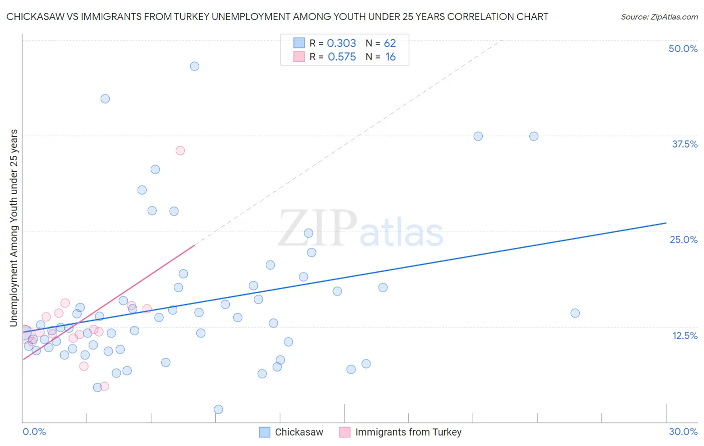 Chickasaw vs Immigrants from Turkey Unemployment Among Youth under 25 years