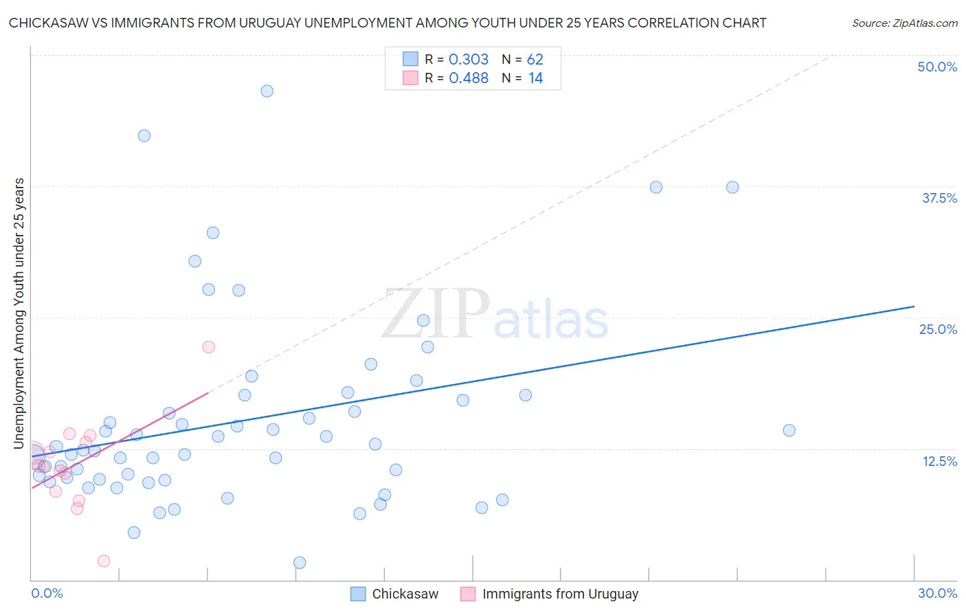 Chickasaw vs Immigrants from Uruguay Unemployment Among Youth under 25 years
