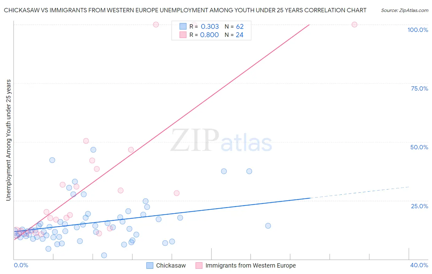 Chickasaw vs Immigrants from Western Europe Unemployment Among Youth under 25 years
