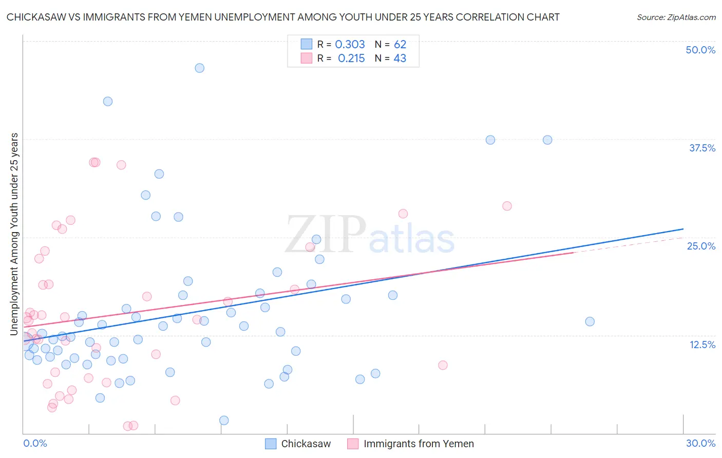 Chickasaw vs Immigrants from Yemen Unemployment Among Youth under 25 years
