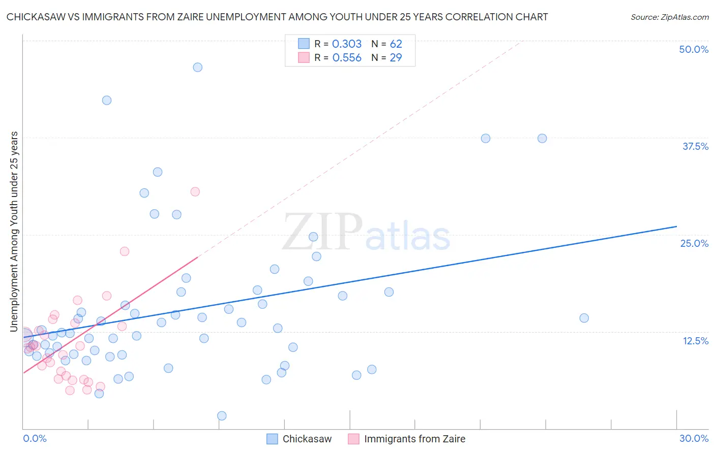 Chickasaw vs Immigrants from Zaire Unemployment Among Youth under 25 years