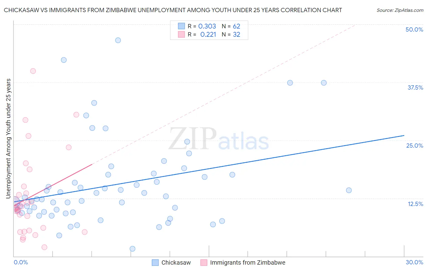 Chickasaw vs Immigrants from Zimbabwe Unemployment Among Youth under 25 years