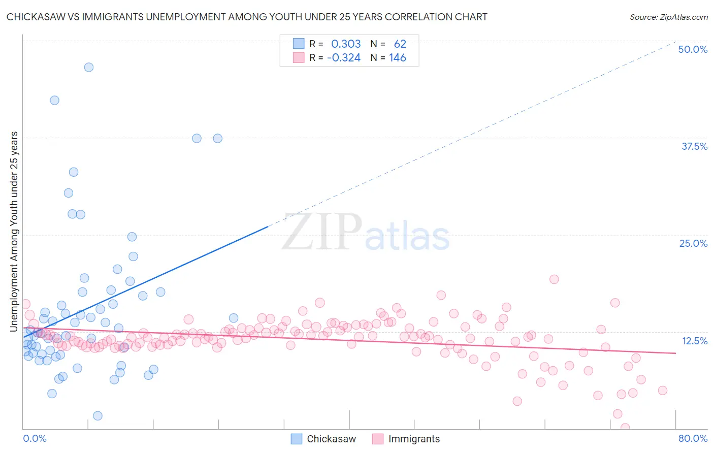 Chickasaw vs Immigrants Unemployment Among Youth under 25 years