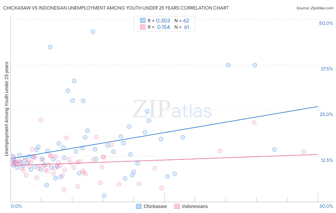 Chickasaw vs Indonesian Unemployment Among Youth under 25 years