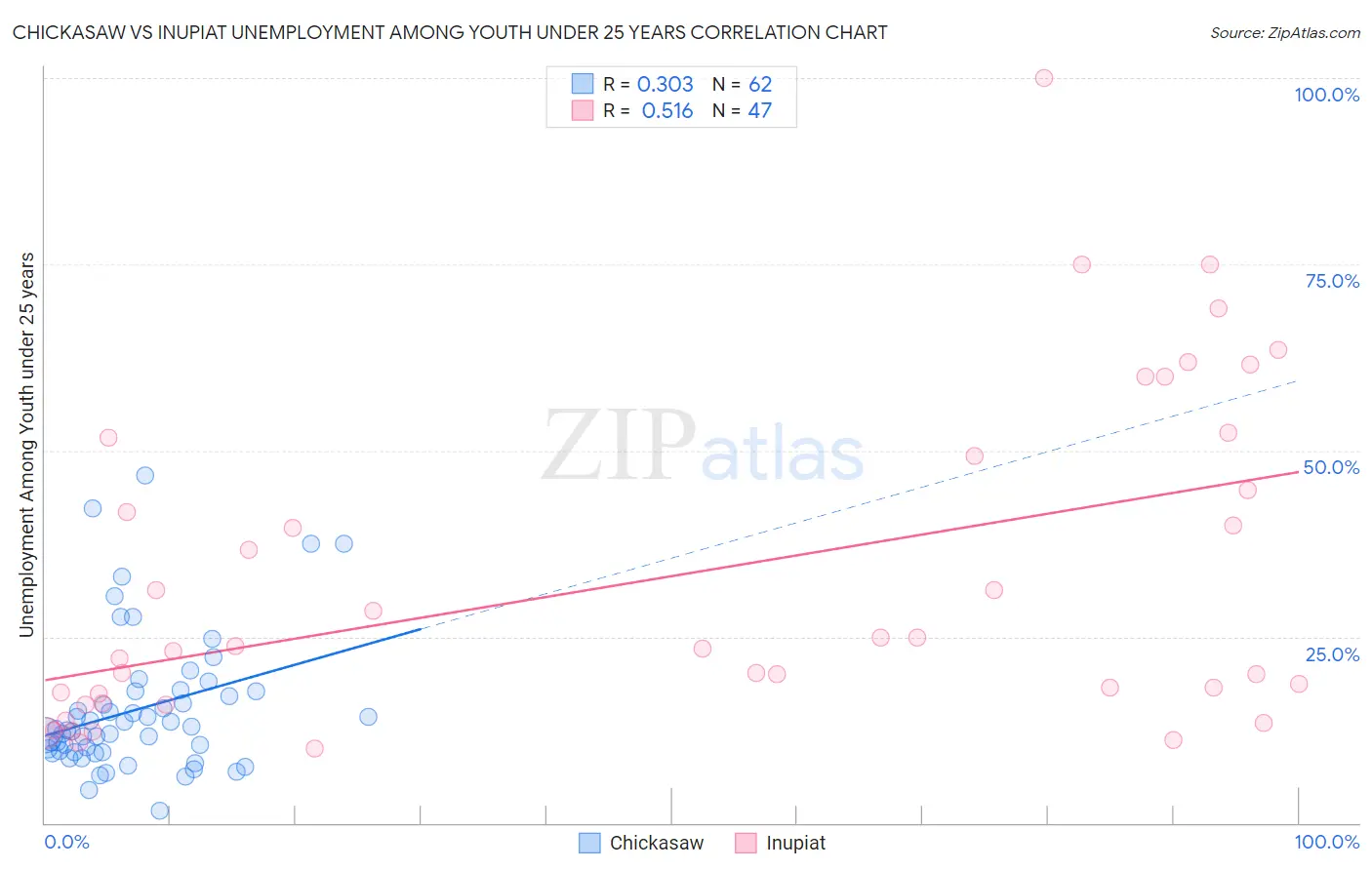 Chickasaw vs Inupiat Unemployment Among Youth under 25 years