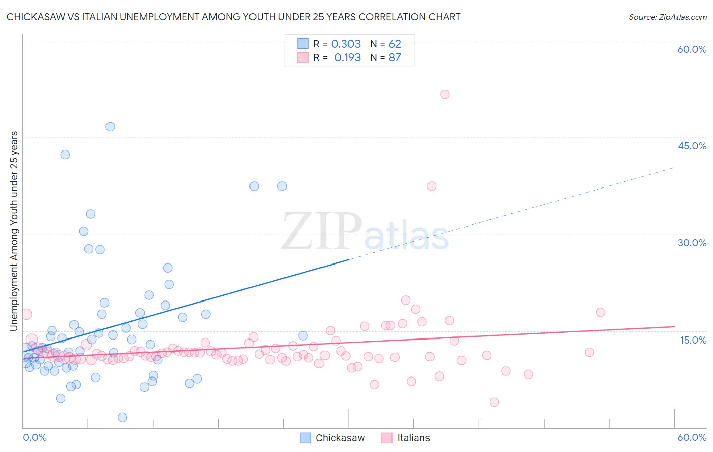 Chickasaw vs Italian Unemployment Among Youth under 25 years