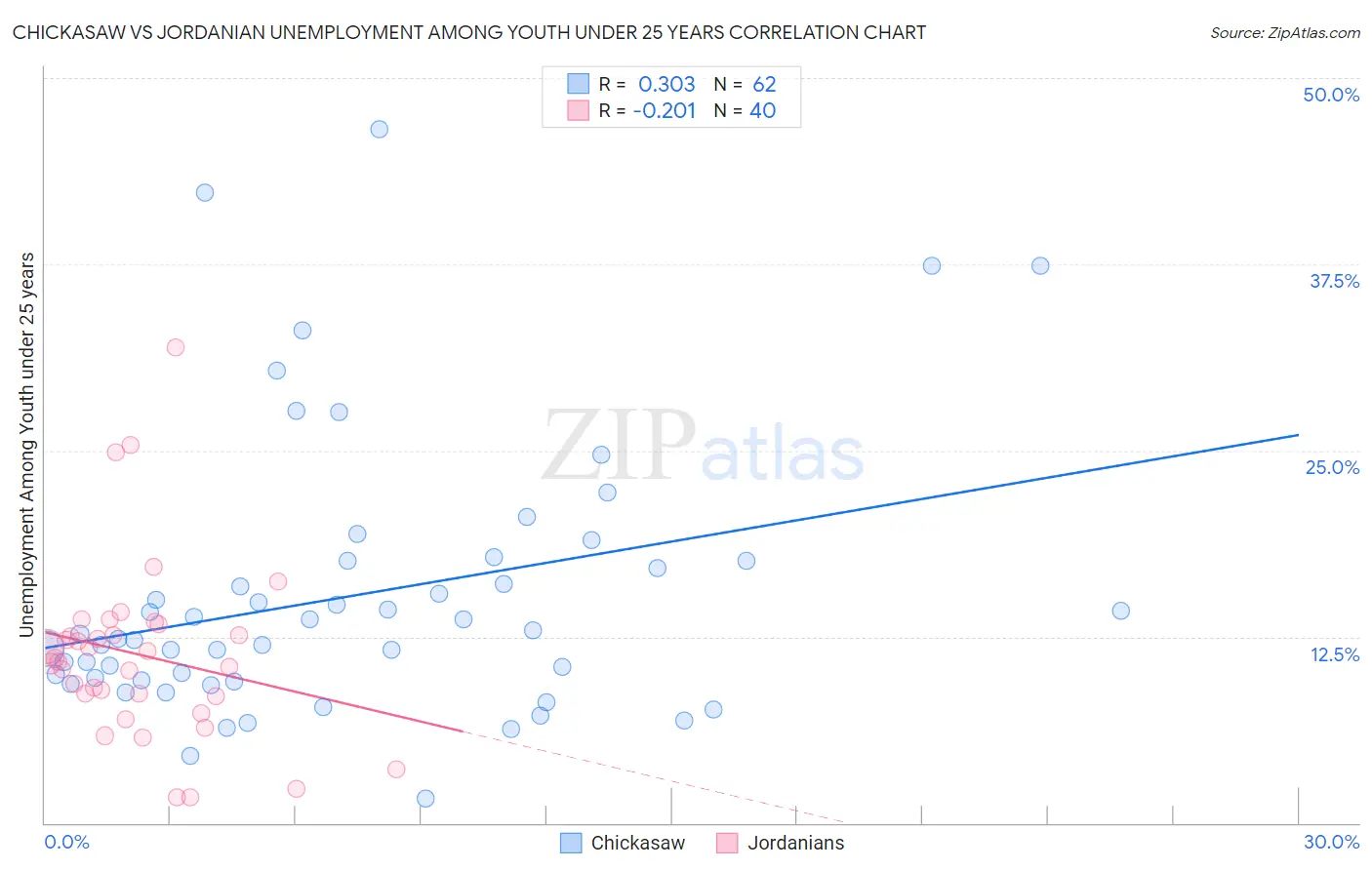 Chickasaw vs Jordanian Unemployment Among Youth under 25 years