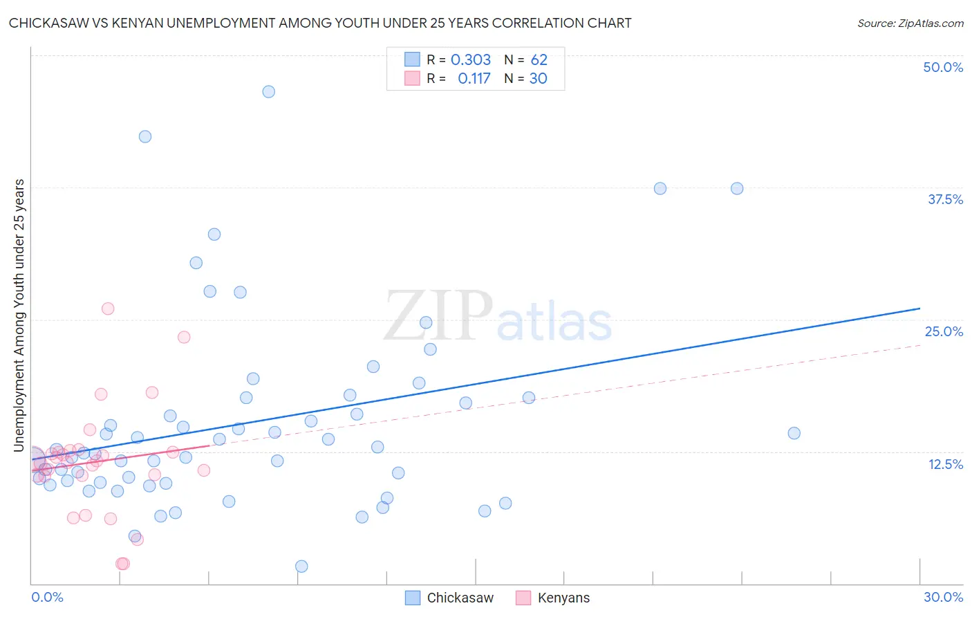 Chickasaw vs Kenyan Unemployment Among Youth under 25 years