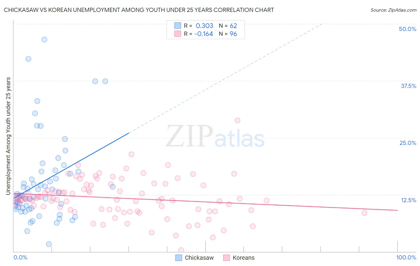 Chickasaw vs Korean Unemployment Among Youth under 25 years