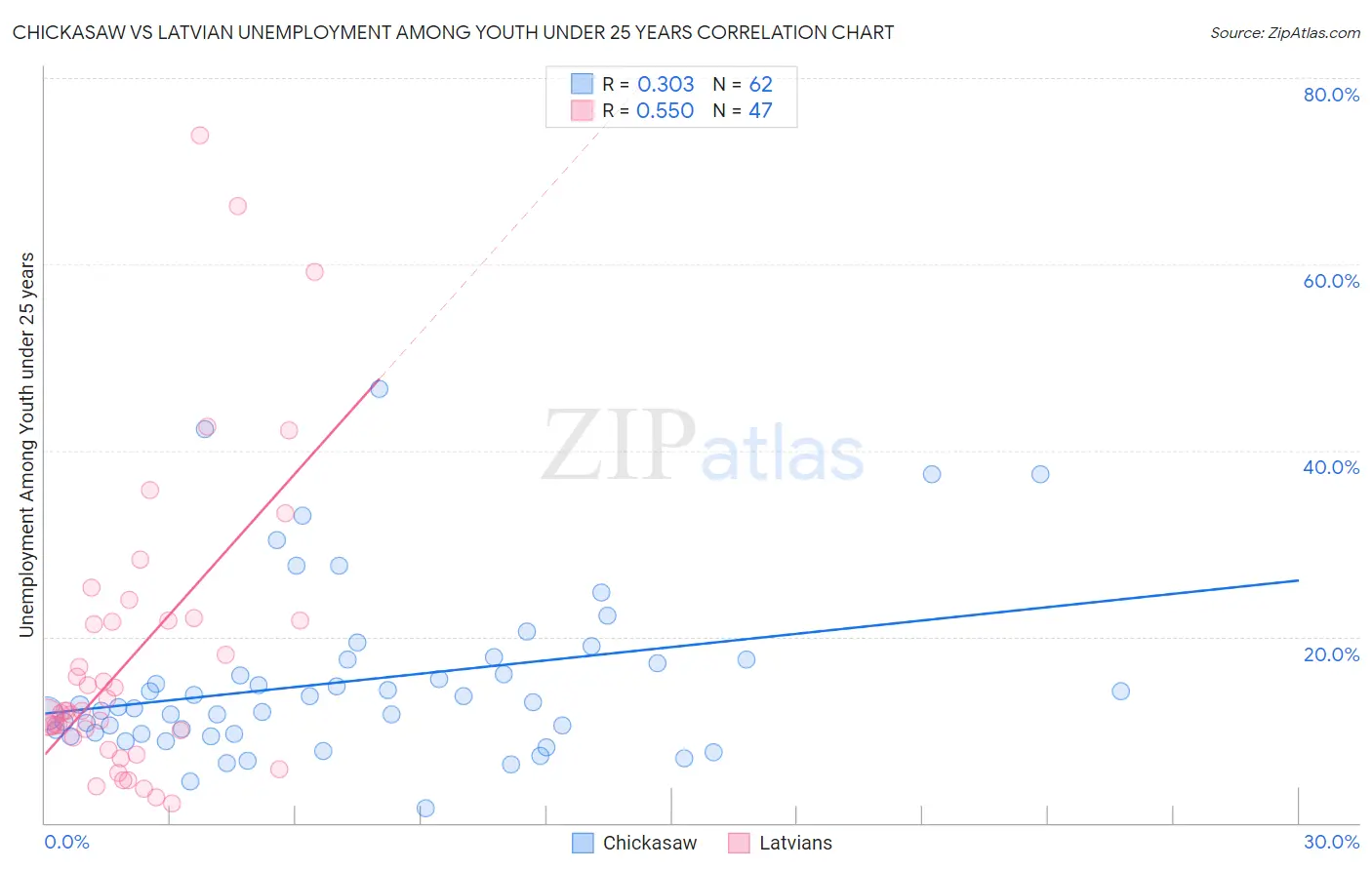 Chickasaw vs Latvian Unemployment Among Youth under 25 years