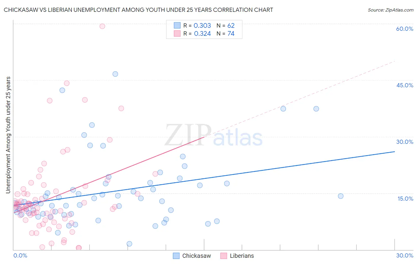 Chickasaw vs Liberian Unemployment Among Youth under 25 years