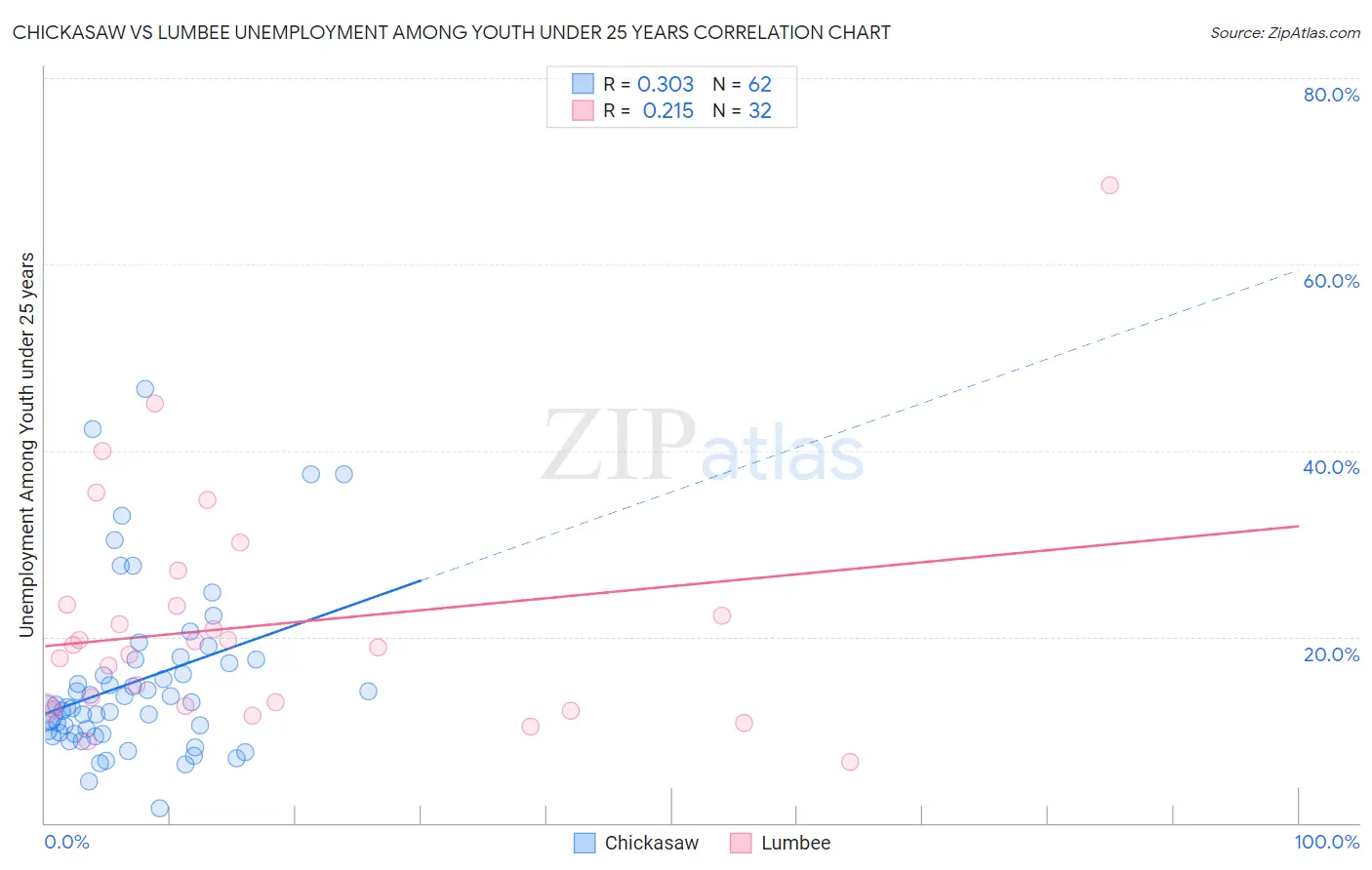 Chickasaw vs Lumbee Unemployment Among Youth under 25 years