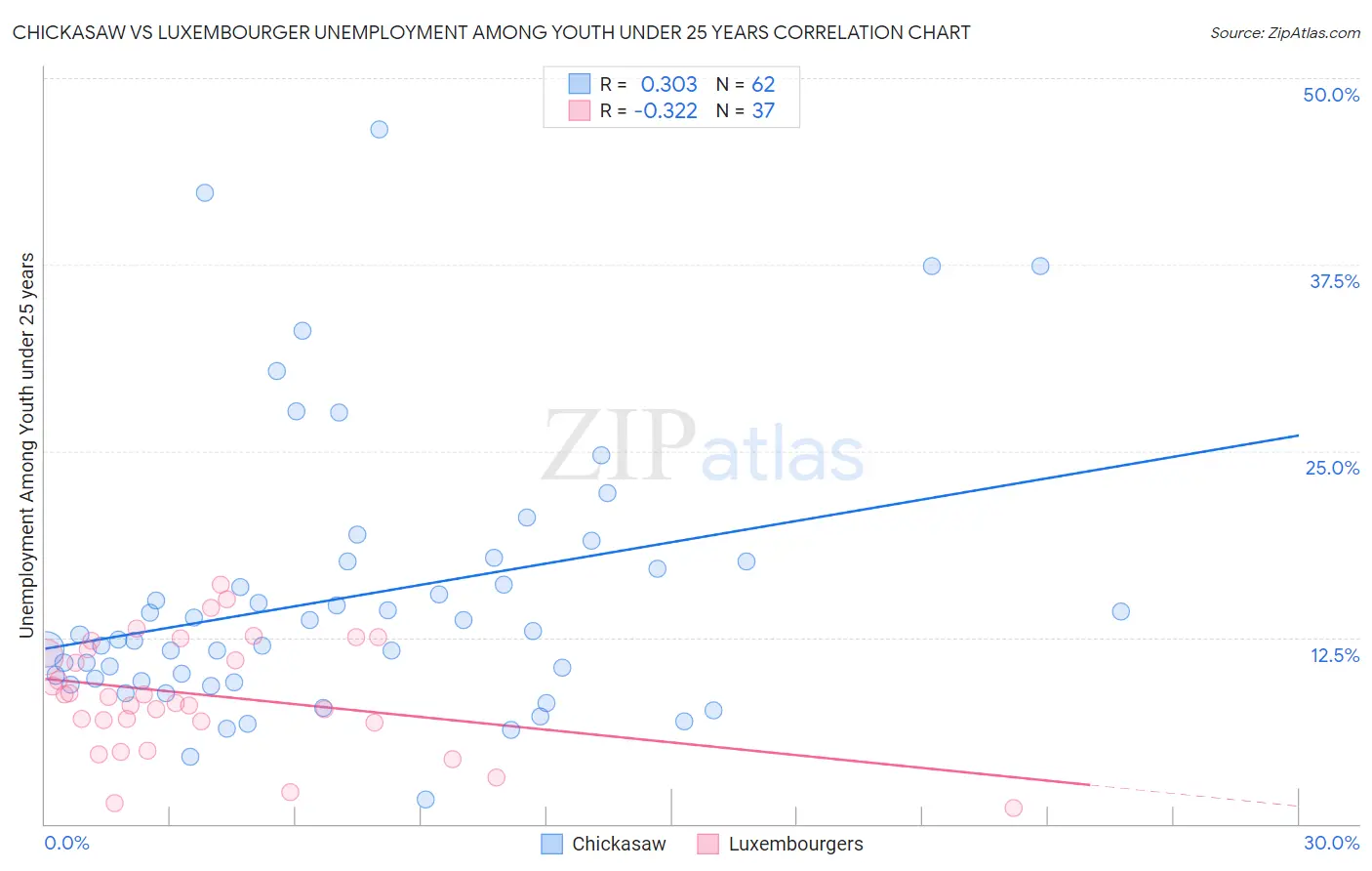 Chickasaw vs Luxembourger Unemployment Among Youth under 25 years