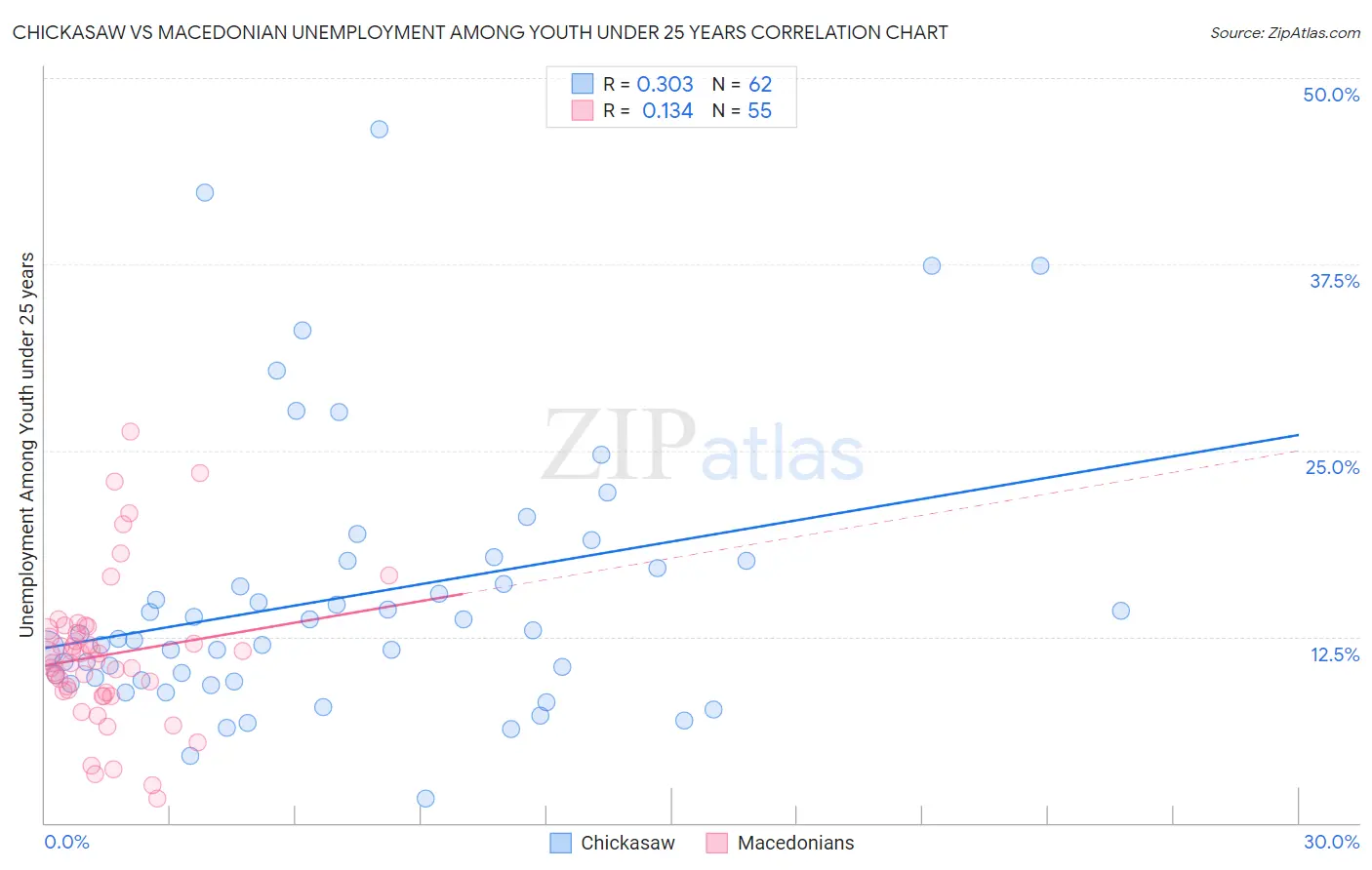 Chickasaw vs Macedonian Unemployment Among Youth under 25 years