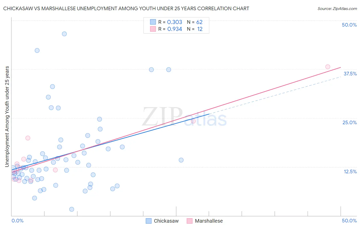 Chickasaw vs Marshallese Unemployment Among Youth under 25 years