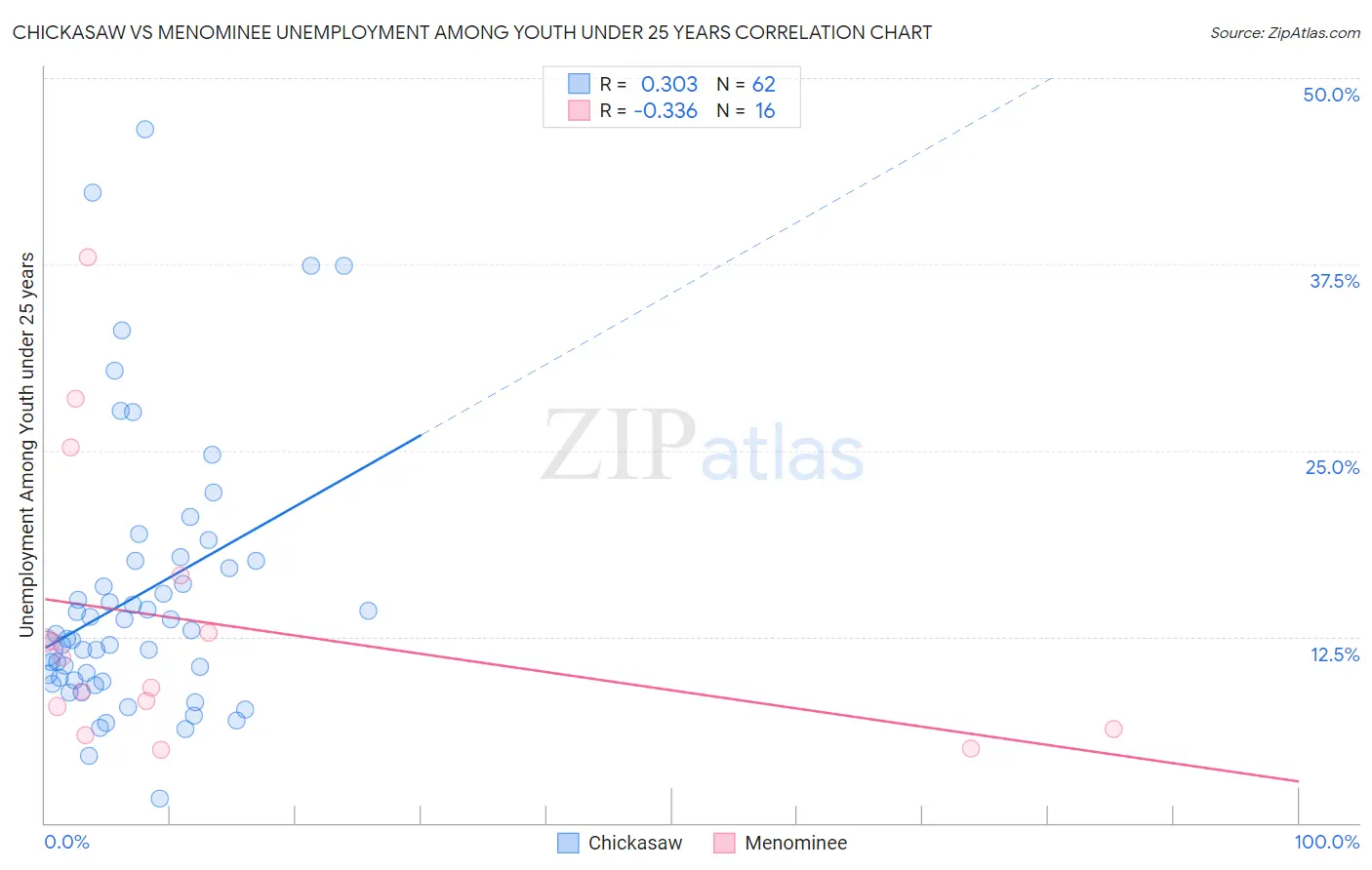 Chickasaw vs Menominee Unemployment Among Youth under 25 years