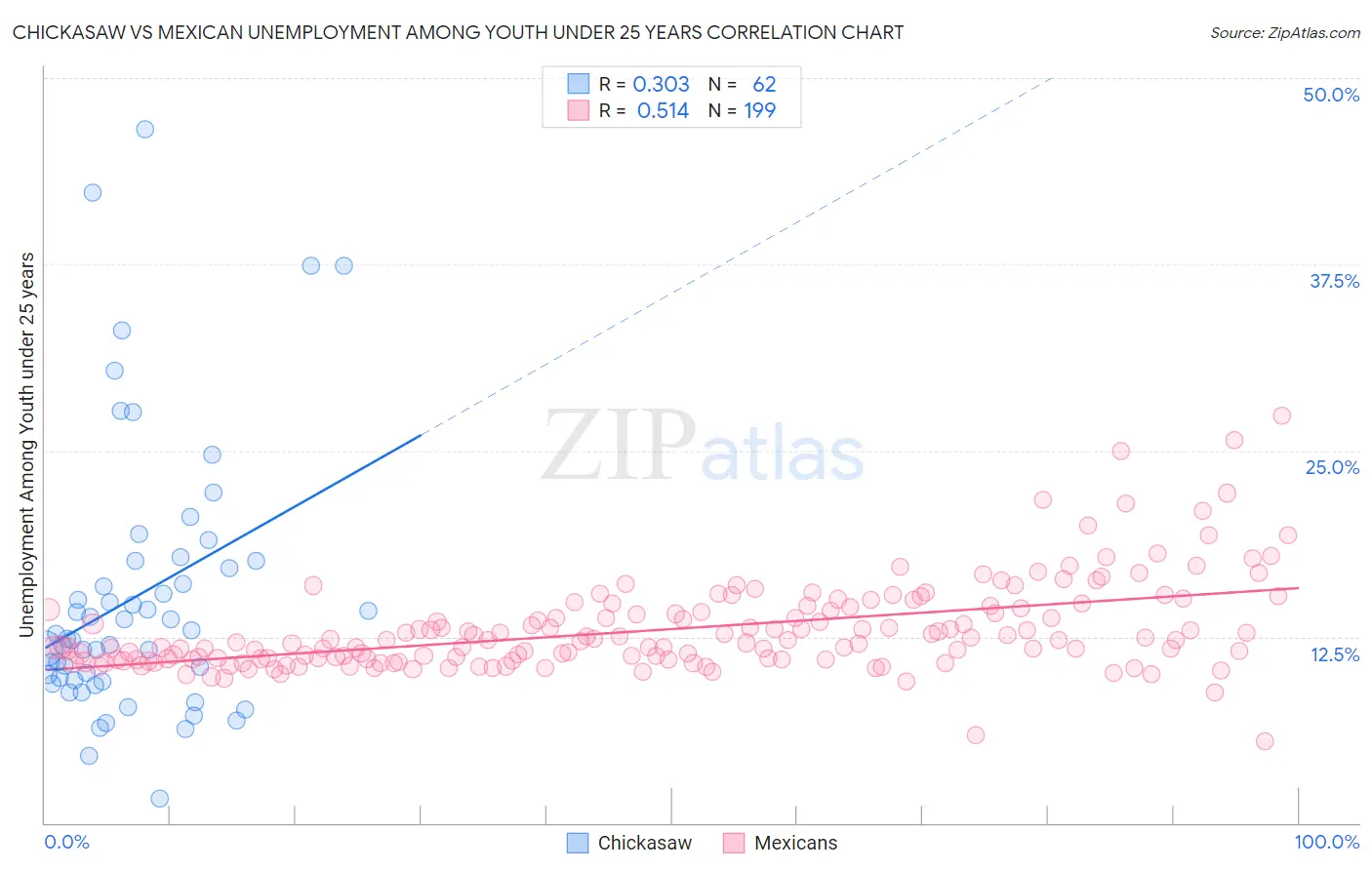 Chickasaw vs Mexican Unemployment Among Youth under 25 years
