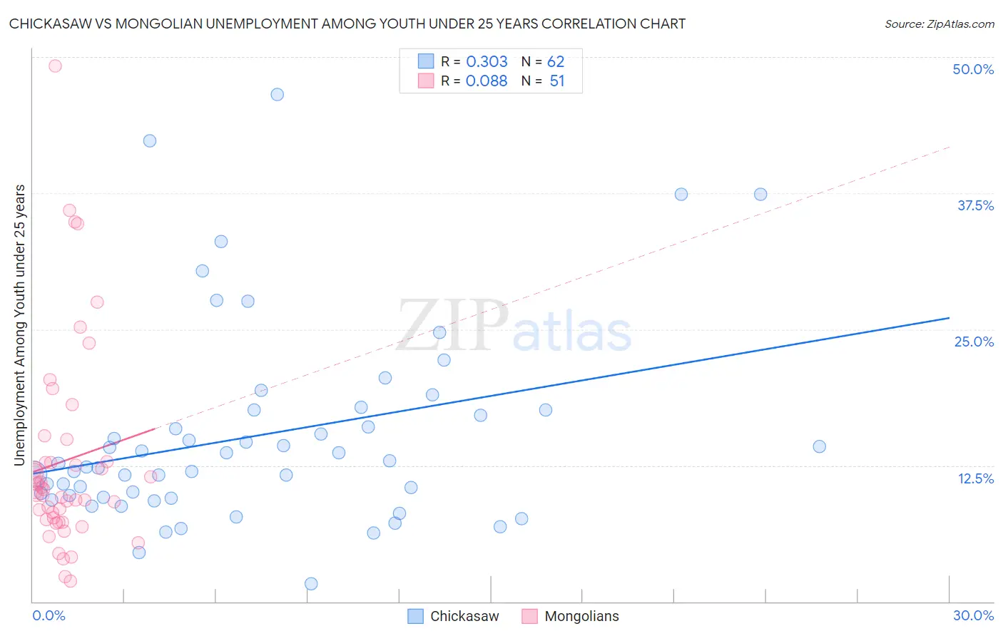 Chickasaw vs Mongolian Unemployment Among Youth under 25 years